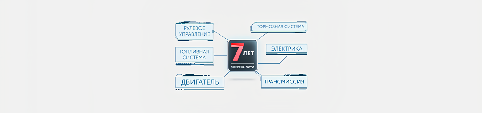 Изображение на странице Программа постгарантийной поддержки «7 лет уверенности» Тойота Центр Рязань